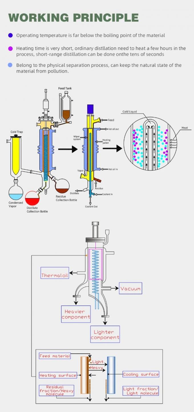 Short-range molecular distillation